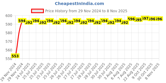 moglix.com Kozdiko 12V Plastic Ice Blue &a; Red Multipurpose Strip Light for Honda City 2017 kozdiko Price History Graph from 29 Nov 2024 to 7 Nov 2025