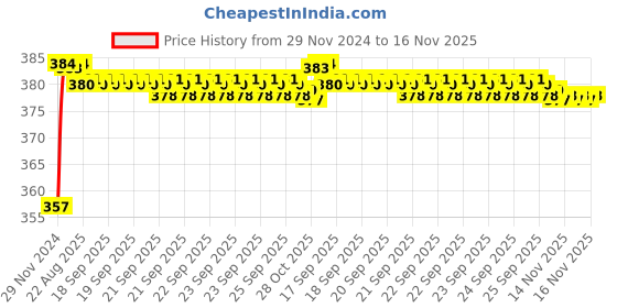 moglix.com Kozdiko 12V Plastic Ice Blue &a; Red Multipurpose Strip Light for Honda Civic kozdiko Price History Graph from 29 Nov 2024 to 15 Nov 2025