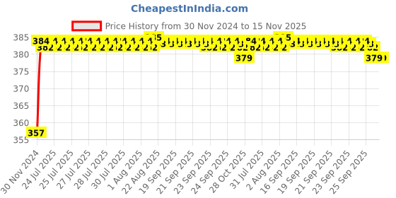 moglix.com Kozdiko 12V Plastic Ice Blue &a; Red Multipurpose Strip Light for Honda Jazz kozdiko Price History Graph from 30 Nov 2024 to 15 Nov 2025
