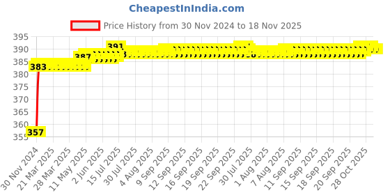 moglix.com Kozdiko 12V Plastic Ice Blue &a; Red Multipurpose Strip Light for Honda Mobilio kozdiko Price History Graph from 30 Nov 2024 to 17 Nov 2025