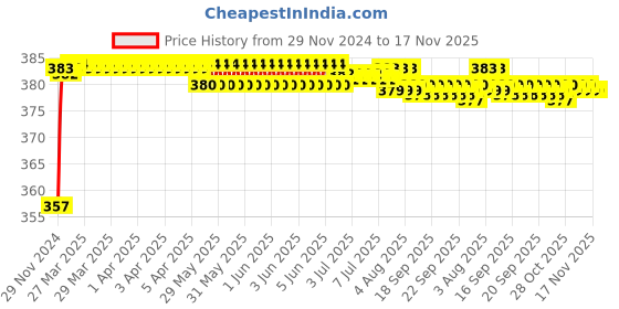 moglix.com Kozdiko 12V Plastic Ice Blue &a; Red Multipurpose Strip Light for Honda NA kozdiko Price History Graph from 29 Nov 2024 to 17 Nov 2025
