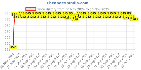 moglix.com Kozdiko 12V Plastic Ice Blue &a; Red Multipurpose Strip Light for Hyundai Accent kozdiko Price History Graph from 30 Nov 2024 to 16 Nov 2025