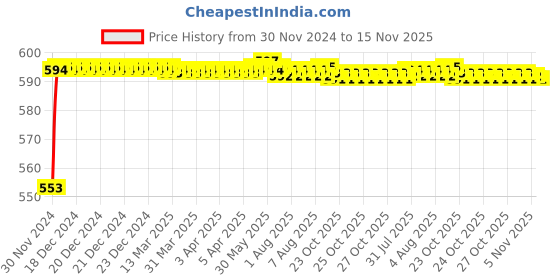 moglix.com Kozdiko 12V Plastic Ice Blue &a; Red Multipurpose Strip Light for Hyundai Aura kozdiko Price History Graph from 30 Nov 2024 to 15 Nov 2025