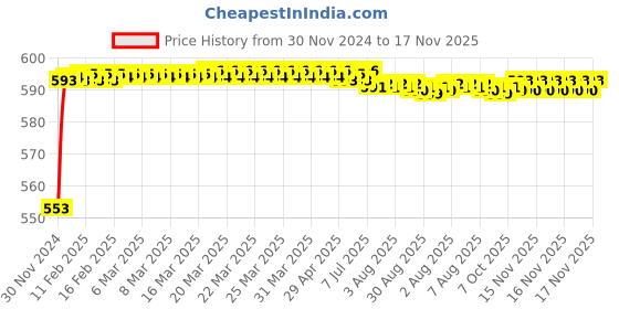 moglix.com Kozdiko 12V Plastic Ice Blue &a; Red Multipurpose Strip Light for Hyundai Creta kozdiko Price History Graph from 30 Nov 2024 to 16 Nov 2025