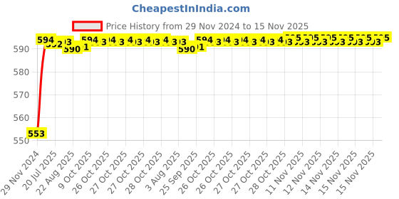 moglix.com Kozdiko 12V Plastic Ice Blue &a; Red Multipurpose Strip Light for Hyundai Elantra kozdiko Price History Graph from 29 Nov 2024 to 15 Nov 2025