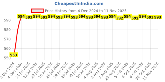 moglix.com Kozdiko 12V Plastic Ice Blue &a; Red Multipurpose Strip Light for Hyundai Eon kozdiko Price History Graph from 4 Dec 2024 to 11 Nov 2025