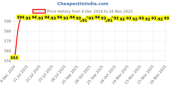 moglix.com Kozdiko 12V Plastic Ice Blue &a; Red Multipurpose Strip Light for Hyundai Fluidic Verna kozdiko Price History Graph from 4 Dec 2024 to 16 Nov 2025