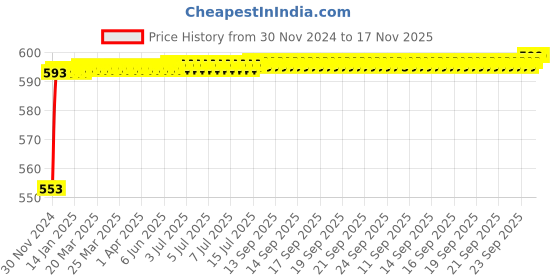 moglix.com Kozdiko 12V Plastic Ice Blue &a; Red Multipurpose Strip Light for Hyundai Getz kozdiko Price History Graph from 30 Nov 2024 to 17 Nov 2025
