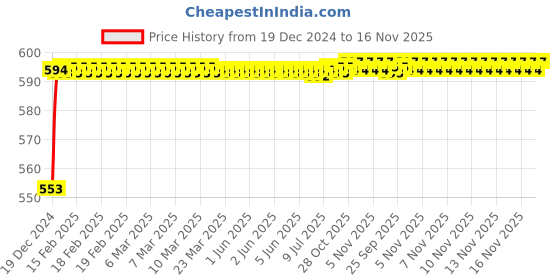 moglix.com Kozdiko 12V Plastic Ice Blue &a; Red Multipurpose Strip Light for Hyundai Kona Electric kozdiko Price History Graph from 19 Dec 2024 to 16 Nov 2025