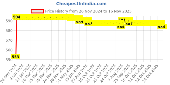 moglix.com Kozdiko 12V Plastic Ice Blue &a; Red Multipurpose Strip Light for Hyundai Santafe kozdiko Price History Graph from 26 Nov 2024 to 16 Nov 2025