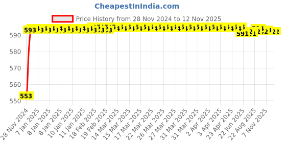 moglix.com Kozdiko 12V Plastic Ice Blue &a; Red Multipurpose Strip Light for Hyundai Santro Xing kozdiko Price History Graph from 28 Nov 2024 to 10 Nov 2025