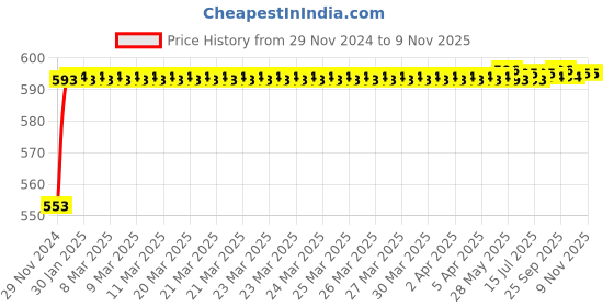 moglix.com Kozdiko 12V Plastic Ice Blue &a; Red Multipurpose Strip Light for Hyundai Verna Fluidic kozdiko Price History Graph from 29 Nov 2024 to 8 Nov 2025