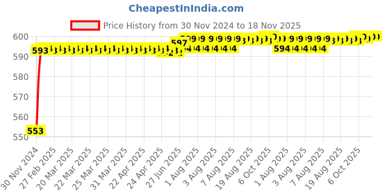 moglix.com Kozdiko 12V Plastic Ice Blue &a; Red Multipurpose Strip Light for Hyundai Xcent kozdiko Price History Graph from 30 Nov 2024 to 17 Nov 2025