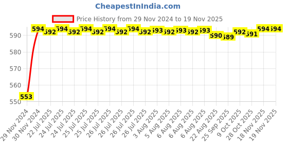 moglix.com Kozdiko 12V Plastic Ice Blue &a; Red Multipurpose Strip Light for ICML NA kozdiko Price History Graph from 29 Nov 2024 to 17 Nov 2025