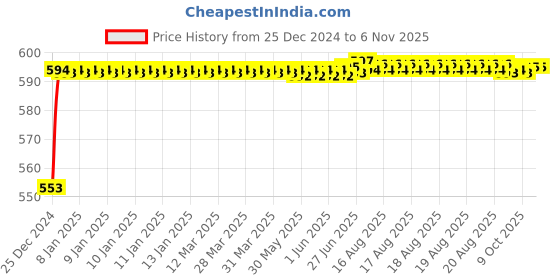 moglix.com Kozdiko 12V Plastic Ice Blue &a; Red Multipurpose Strip Light for Mahindra Bolero kozdiko Price History Graph from 25 Dec 2024 to 6 Nov 2025