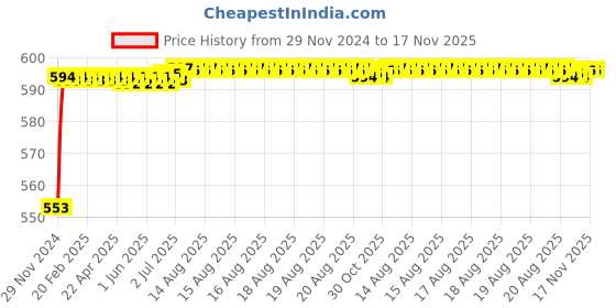 moglix.com Kozdiko 12V Plastic Ice Blue &a; Red Multipurpose Strip Light for Mahindra KUV100 kozdiko Price History Graph from 29 Nov 2024 to 17 Nov 2025