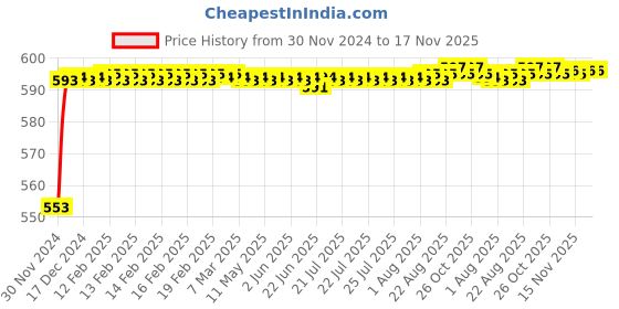 moglix.com Kozdiko 12V Plastic Ice Blue &a; Red Multipurpose Strip Light for Mahindra Marazzo kozdiko Price History Graph from 30 Nov 2024 to 16 Nov 2025