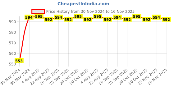 moglix.com Kozdiko 12V Plastic Ice Blue &a; Red Multipurpose Strip Light for Mahindra NA kozdiko Price History Graph from 30 Nov 2024 to 16 Nov 2025