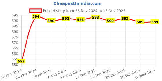 moglix.com Kozdiko 12V Plastic Ice Blue &a; Red Multipurpose Strip Light for Mahindra Quanto kozdiko Price History Graph from 28 Nov 2024 to 12 Nov 2025