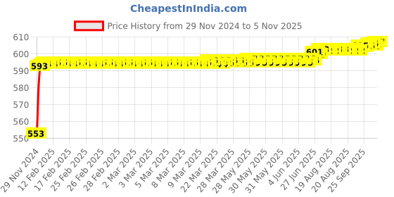 moglix.com Kozdiko 12V Plastic Ice Blue &a; Red Multipurpose Strip Light for Mahindra Renault Logan kozdiko Price History Graph from 29 Nov 2024 to 5 Nov 2025