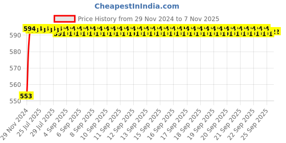moglix.com Kozdiko 12V Plastic Ice Blue &a; Red Multipurpose Strip Light for Mahindra Reva kozdiko Price History Graph from 29 Nov 2024 to 6 Nov 2025