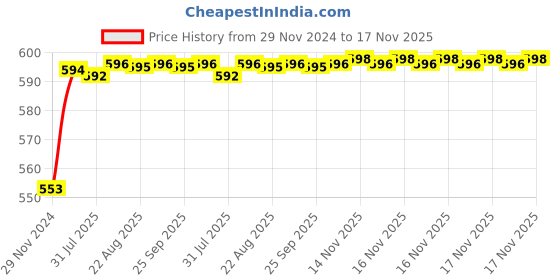 moglix.com Kozdiko 12V Plastic Ice Blue &a; Red Multipurpose Strip Light for Mahindra Scorpio kozdiko Price History Graph from 29 Nov 2024 to 17 Nov 2025