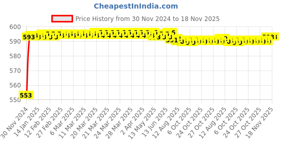 moglix.com Kozdiko 12V Plastic Ice Blue &a; Red Multipurpose Strip Light for MahindraMarazzo kozdiko Price History Graph from 30 Nov 2024 to 17 Nov 2025