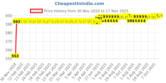 moglix.com Kozdiko 12V Plastic Ice Blue &a; Red Multipurpose Strip Light for Maruti Suzuki Ciaz kozdiko Price History Graph from 30 Nov 2024 to 16 Nov 2025