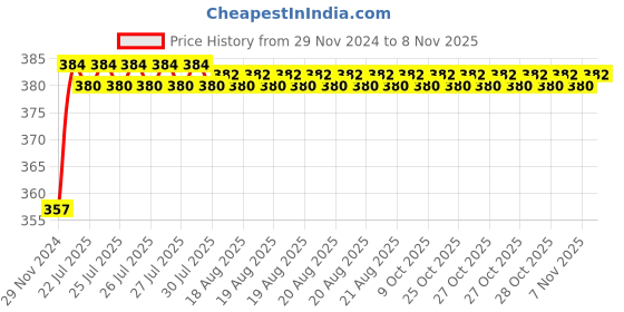 moglix.com Kozdiko 12V Plastic Ice Blue &a; Red Multipurpose Strip Light for Maruti Suzuki Ciaz Facelift 2018-Present kozdiko Price History Graph from 29 Nov 2024 to 7 Nov 2025