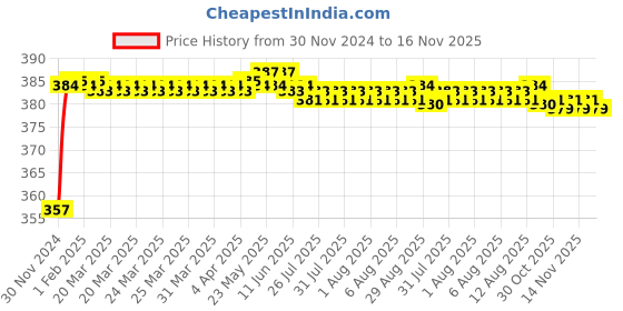 moglix.com Kozdiko 12V Plastic Ice Blue &a; Red Multipurpose Strip Light for Maruti Suzuki Eeco kozdiko Price History Graph from 30 Nov 2024 to 16 Nov 2025