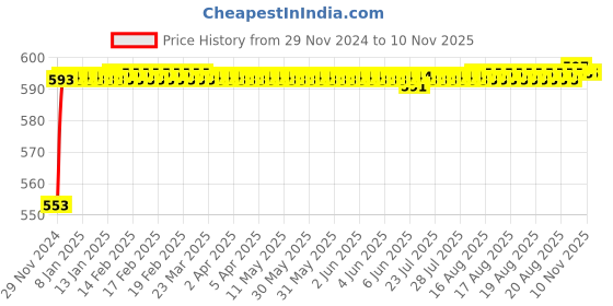 moglix.com Kozdiko 12V Plastic Ice Blue &a; Red Multipurpose Strip Light for Maruti Suzuki Esteem kozdiko Price History Graph from 29 Nov 2024 to 7 Nov 2025