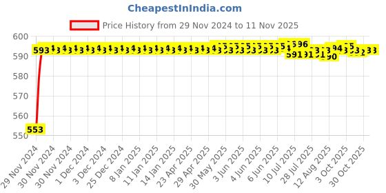 moglix.com Kozdiko 12V Plastic Ice Blue &a; Red Multipurpose Strip Light for Maruti Suzuki Grand Vitara kozdiko Price History Graph from 29 Nov 2024 to 11 Nov 2025