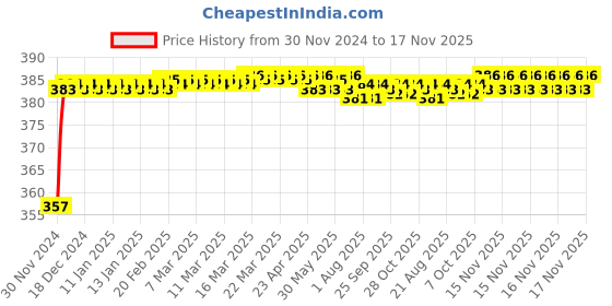 moglix.com Kozdiko 12V Plastic Ice Blue &a; Red Multipurpose Strip Light for Maruti Suzuki Gypsy kozdiko Price History Graph from 30 Nov 2024 to 17 Nov 2025