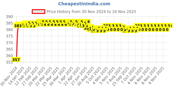 moglix.com Kozdiko 12V Plastic Ice Blue &a; Red Multipurpose Strip Light for Maruti Suzuki Omni kozdiko Price History Graph from 30 Nov 2024 to 16 Nov 2025