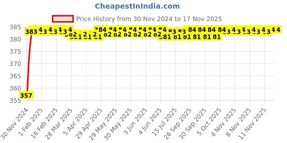 moglix.com Kozdiko 12V Plastic Ice Blue &a; Red Multipurpose Strip Light for Maruti Suzuki S-Cross kozdiko Price History Graph from 30 Nov 2024 to 16 Nov 2025
