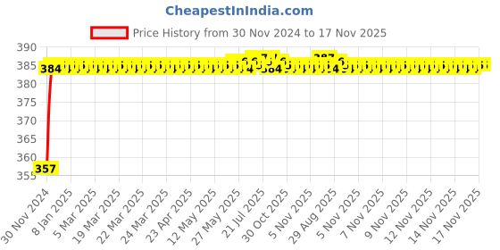 moglix.com Kozdiko 12V Plastic Ice Blue &a; Red Multipurpose Strip Light for Maruti Suzuki Swift 2018 kozdiko Price History Graph from 30 Nov 2024 to 16 Nov 2025