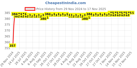 moglix.com Kozdiko 12V Plastic Ice Blue &a; Red Multipurpose Strip Light for Maruti Suzuki Swift Dzire kozdiko Price History Graph from 29 Nov 2024 to 17 Nov 2025