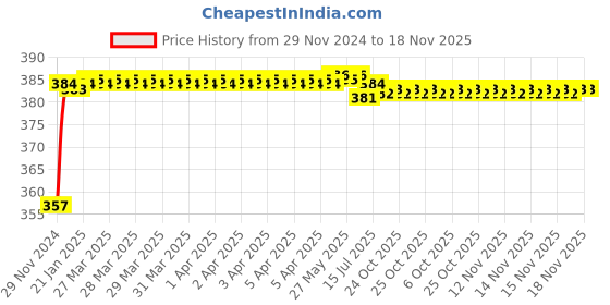 moglix.com Kozdiko 12V Plastic Ice Blue &a; Red Multipurpose Strip Light for Maruti Suzuki SX4 kozdiko Price History Graph from 29 Nov 2024 to 17 Nov 2025