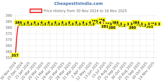moglix.com Kozdiko 12V Plastic Ice Blue &a; Red Multipurpose Strip Light for Maruti Suzuki Vitara Brezza kozdiko Price History Graph from 30 Nov 2024 to 16 Nov 2025
