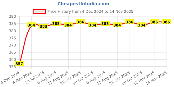 moglix.com Kozdiko 12V Plastic Ice Blue &a; Red Multipurpose Strip Light for Maruti Suzuki WagonR kozdiko Price History Graph from 4 Dec 2024 to 12 Nov 2025