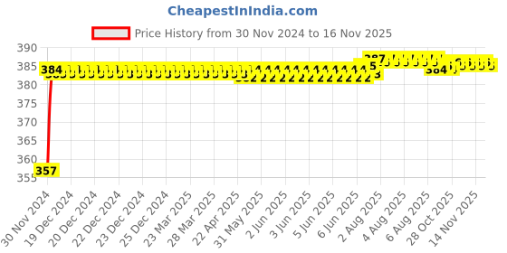 moglix.com Kozdiko 12V Plastic Ice Blue &a; Red Multipurpose Strip Light for Maruti Suzuki WagonR Stingray kozdiko Price History Graph from 30 Nov 2024 to 16 Nov 2025