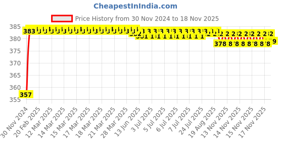 moglix.com Kozdiko 12V Plastic Ice Blue &a; Red Multipurpose Strip Light for Maruti Suzuki Zen kozdiko Price History Graph from 30 Nov 2024 to 15 Nov 2025