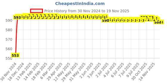 moglix.com Kozdiko 12V Plastic Ice Blue &a; Red Multipurpose Strip Light for Maruti Swift Dzire 2017 kozdiko Price History Graph from 30 Nov 2024 to 18 Nov 2025