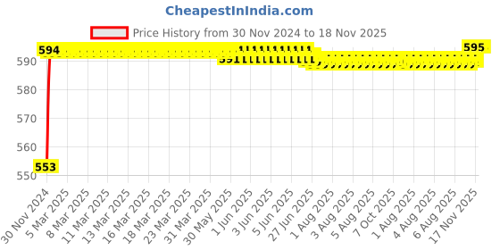 moglix.com Kozdiko 12V Plastic Ice Blue &a; Red Multipurpose Strip Light for Maruti Vitara Breeza kozdiko Price History Graph from 30 Nov 2024 to 18 Nov 2025