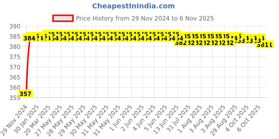 moglix.com Kozdiko 12V Plastic Ice Blue &a; Red Multipurpose Strip Light for Mercedes Benz A-Class kozdiko Price History Graph from 29 Nov 2024 to 5 Nov 2025