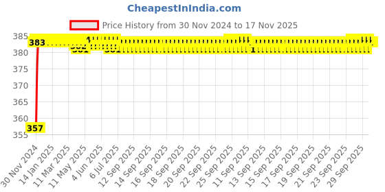 moglix.com Kozdiko 12V Plastic Ice Blue &a; Red Multipurpose Strip Light for Mercedes Benz B-Class kozdiko Price History Graph from 30 Nov 2024 to 17 Nov 2025