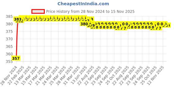 moglix.com Kozdiko 12V Plastic Ice Blue &a; Red Multipurpose Strip Light for Mercedes Benz C-Class kozdiko Price History Graph from 28 Nov 2024 to 15 Nov 2025