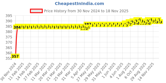 moglix.com Kozdiko 12V Plastic Ice Blue &a; Red Multipurpose Strip Light for Mercedes Benz E-Class kozdiko Price History Graph from 30 Nov 2024 to 17 Nov 2025