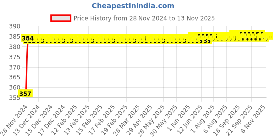 moglix.com Kozdiko 12V Plastic Ice Blue &a; Red Multipurpose Strip Light for Mercedes Benz GLA-Class kozdiko Price History Graph from 28 Nov 2024 to 12 Nov 2025