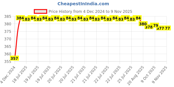 moglix.com Kozdiko 12V Plastic Ice Blue &a; Red Multipurpose Strip Light for Mercedes Benz M-Class kozdiko Price History Graph from 4 Dec 2024 to 8 Nov 2025